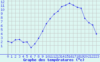 Courbe de tempratures pour Dole-Tavaux (39)