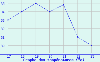 Courbe de tempratures pour Yurimaguas