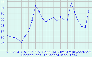 Courbe de tempratures pour Cap Sagro (2B)