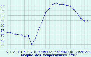 Courbe de tempratures pour Le Luc - Cannet des Maures (83)