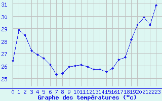Courbe de tempratures pour Maopoopo Ile Futuna