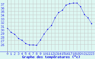 Courbe de tempratures pour Jan (Esp)