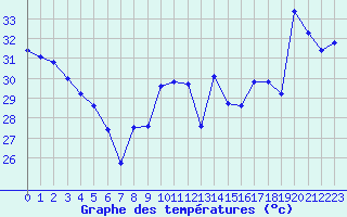 Courbe de tempratures pour Cap Bar (66)