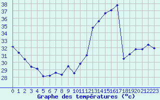 Courbe de tempratures pour Jan (Esp)