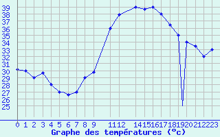 Courbe de tempratures pour Ouargla
