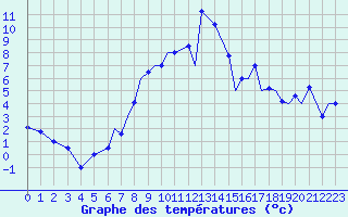 Courbe de tempratures pour Spangdahlem