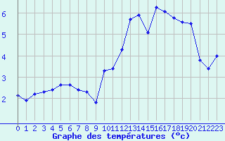 Courbe de tempratures pour Priay (01)