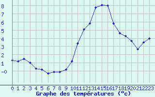 Courbe de tempratures pour Quimper (29)