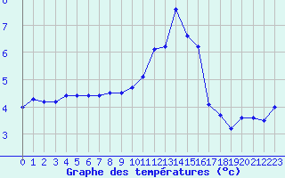 Courbe de tempratures pour Albert-Bray (80)