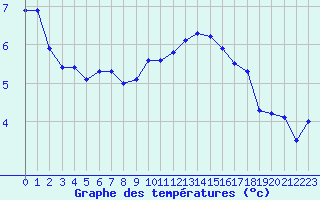 Courbe de tempratures pour Aubenas - Lanas (07)