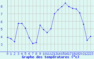 Courbe de tempratures pour Lannion (22)