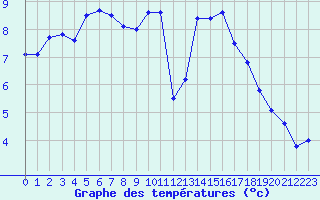 Courbe de tempratures pour Lussat (23)