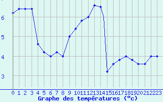 Courbe de tempratures pour Frontone