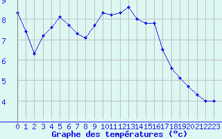 Courbe de tempratures pour Herhet (Be)
