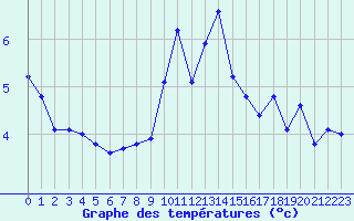 Courbe de tempratures pour Chasseral (Sw)