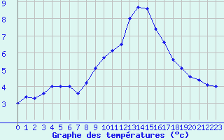 Courbe de tempratures pour Dole-Tavaux (39)