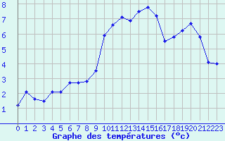 Courbe de tempratures pour Langres (52) 