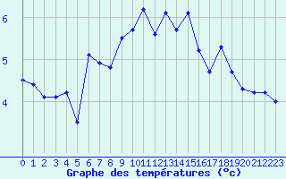 Courbe de tempratures pour Eggishorn