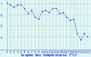 Courbe de tempratures pour Rodez (12)