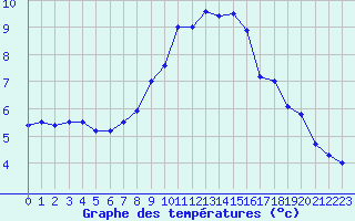 Courbe de tempratures pour Harburg