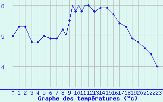 Courbe de tempratures pour Shoream (UK)