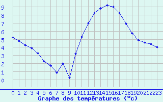 Courbe de tempratures pour Quimperl (29)