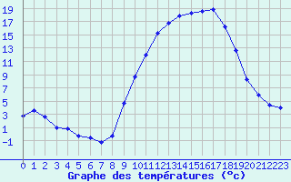 Courbe de tempratures pour Pertuis - Le Farigoulier (84)