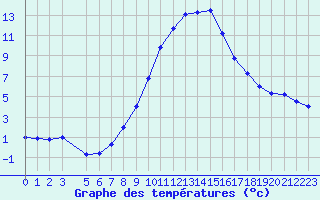 Courbe de tempratures pour Bergn / Latsch