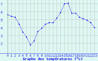 Courbe de tempratures pour Tauxigny (37)