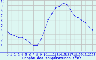Courbe de tempratures pour Munte (Be)