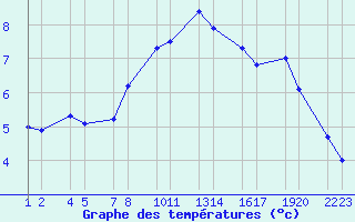 Courbe de tempratures pour Kjalarnes