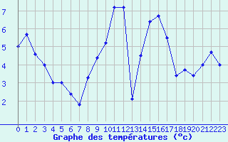 Courbe de tempratures pour Hohenpeissenberg