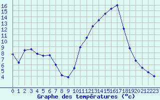 Courbe de tempratures pour Selonnet (04)