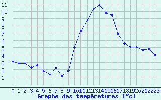 Courbe de tempratures pour Le Vigan (30)