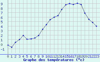 Courbe de tempratures pour Chivres (Be)