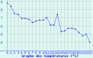 Courbe de tempratures pour Chatelus-Malvaleix (23)