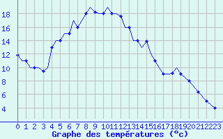 Courbe de tempratures pour Uralsk