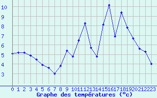 Courbe de tempratures pour Branges (71)