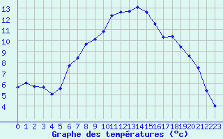 Courbe de tempratures pour Wien-Donaufeld