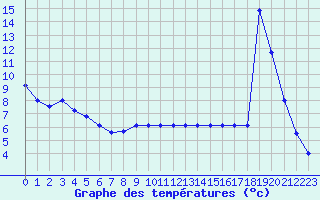 Courbe de tempratures pour Sarzeau (56)