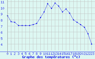 Courbe de tempratures pour Ambrieu (01)