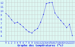 Courbe de tempratures pour Hinojosa Del Duque