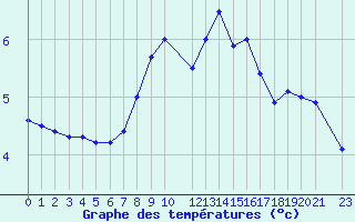 Courbe de tempratures pour Gniben