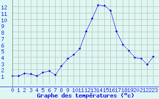 Courbe de tempratures pour Formigures (66)