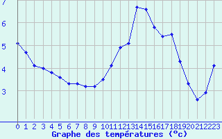 Courbe de tempratures pour Lasfaillades (81)