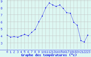 Courbe de tempratures pour Les Eplatures - La Chaux-de-Fonds (Sw)