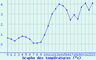 Courbe de tempratures pour Mont-Aigoual (30)