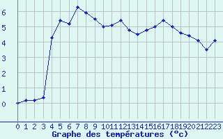 Courbe de tempratures pour Belfort-Dorans (90)