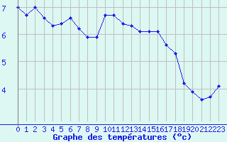 Courbe de tempratures pour Les Attelas