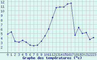 Courbe de tempratures pour Peyrelevade (19)